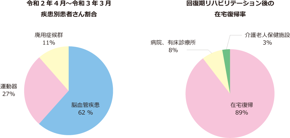 回復期リハビリテーションの特徴